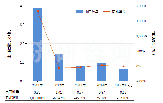 2011-2015年9月中國硝酸、磺硝酸(HS28080000)出口量及增速統(tǒng)計